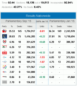 Vorläufige Ergebnisse der Wahl vom 20.September 2015